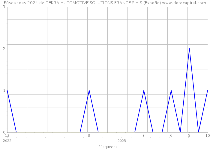 Búsquedas 2024 de DEKRA AUTOMOTIVE SOLUTIONS FRANCE S.A.S (España) 
