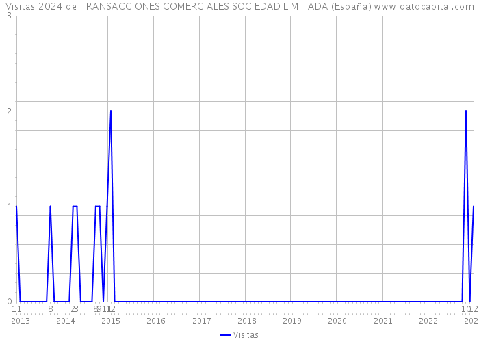 Visitas 2024 de TRANSACCIONES COMERCIALES SOCIEDAD LIMITADA (España) 