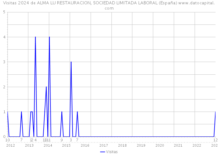 Visitas 2024 de ALMA LU RESTAURACION, SOCIEDAD LIMITADA LABORAL (España) 