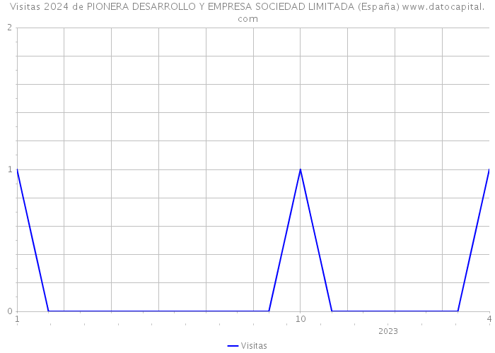 Visitas 2024 de PIONERA DESARROLLO Y EMPRESA SOCIEDAD LIMITADA (España) 