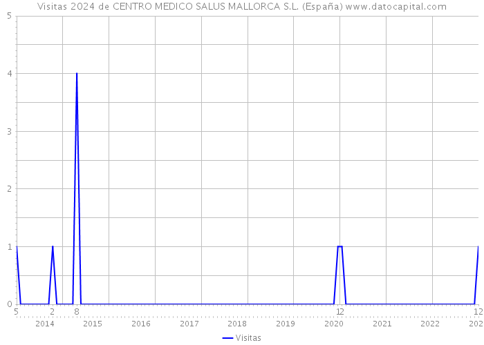 Visitas 2024 de CENTRO MEDICO SALUS MALLORCA S.L. (España) 