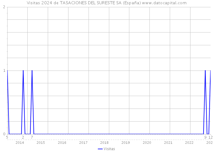 Visitas 2024 de TASACIONES DEL SURESTE SA (España) 