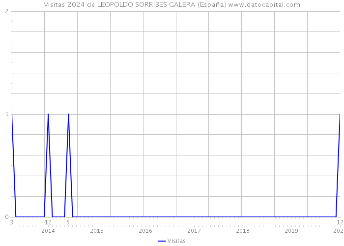 Visitas 2024 de LEOPOLDO SORRIBES GALERA (España) 