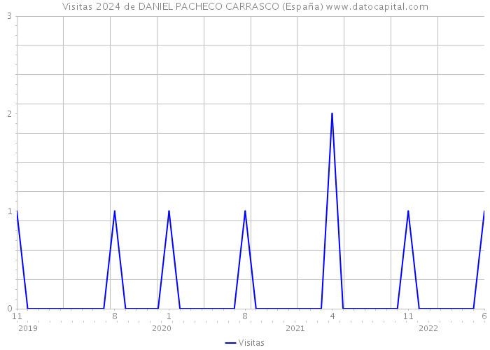 Visitas 2024 de DANIEL PACHECO CARRASCO (España) 