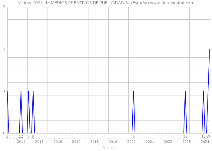 Visitas 2024 de MEDIOS CREATIVOS DE PUBLICIDAD SL (España) 
