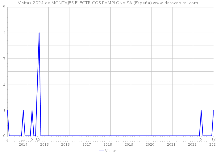 Visitas 2024 de MONTAJES ELECTRICOS PAMPLONA SA (España) 