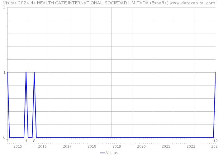 Visitas 2024 de HEALTH GATE INTERNATIONAL, SOCIEDAD LIMITADA (España) 