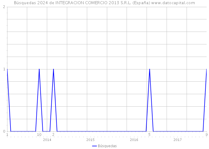 Búsquedas 2024 de INTEGRACION COMERCIO 2013 S.R.L. (España) 