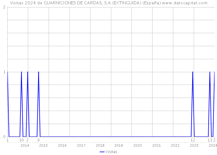 Visitas 2024 de GUARNICIONES DE CARDAS, S.A (EXTINGUIDA) (España) 
