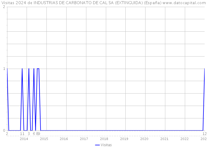 Visitas 2024 de INDUSTRIAS DE CARBONATO DE CAL SA (EXTINGUIDA) (España) 