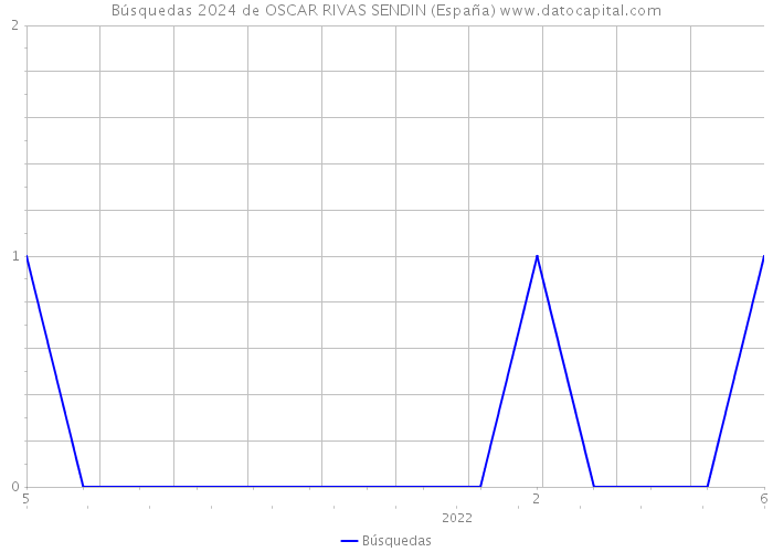 Búsquedas 2024 de OSCAR RIVAS SENDIN (España) 