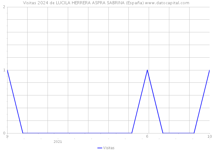 Visitas 2024 de LUCILA HERRERA ASPRA SABRINA (España) 