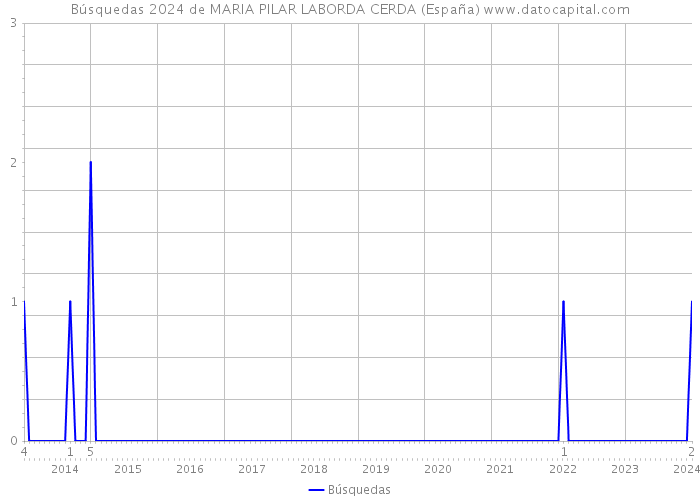 Búsquedas 2024 de MARIA PILAR LABORDA CERDA (España) 