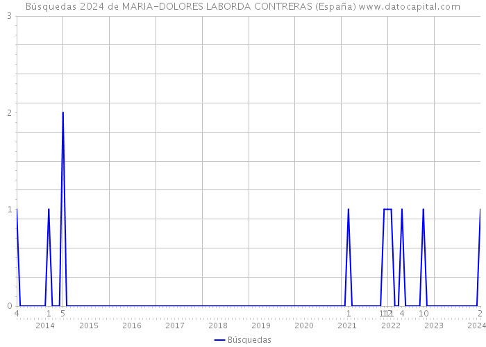 Búsquedas 2024 de MARIA-DOLORES LABORDA CONTRERAS (España) 