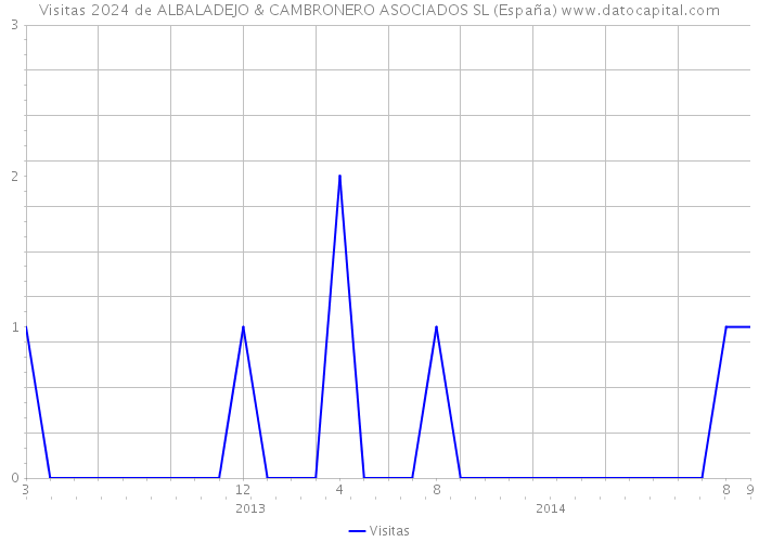 Visitas 2024 de ALBALADEJO & CAMBRONERO ASOCIADOS SL (España) 