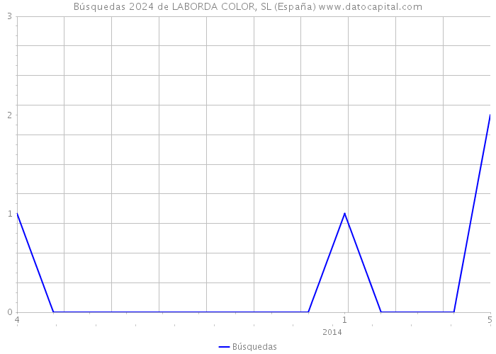 Búsquedas 2024 de LABORDA COLOR, SL (España) 