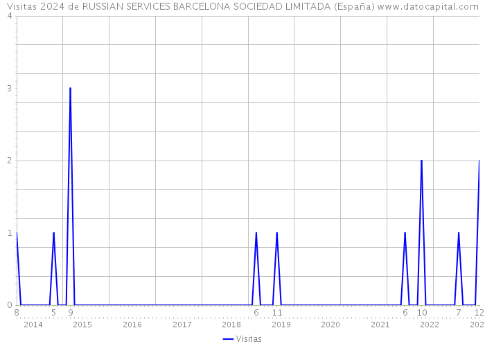Visitas 2024 de RUSSIAN SERVICES BARCELONA SOCIEDAD LIMITADA (España) 