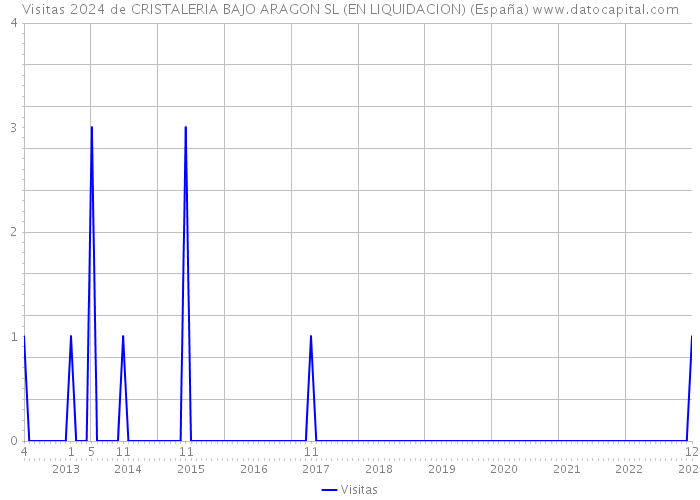 Visitas 2024 de CRISTALERIA BAJO ARAGON SL (EN LIQUIDACION) (España) 