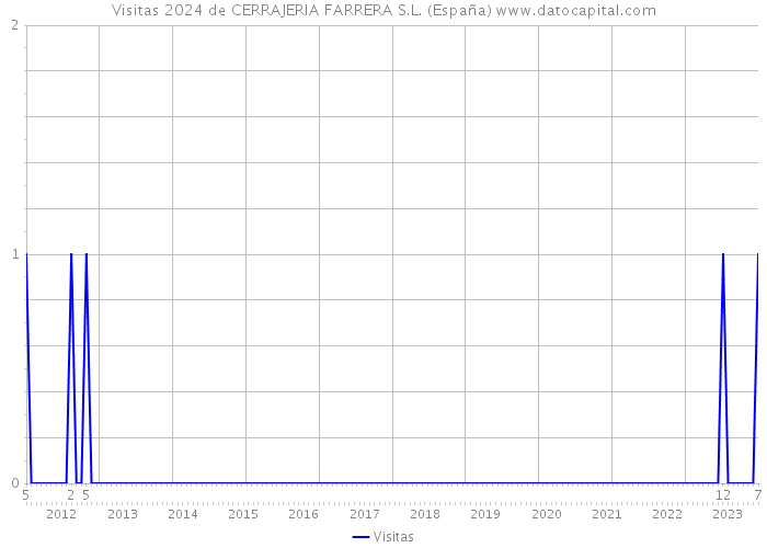 Visitas 2024 de CERRAJERIA FARRERA S.L. (España) 