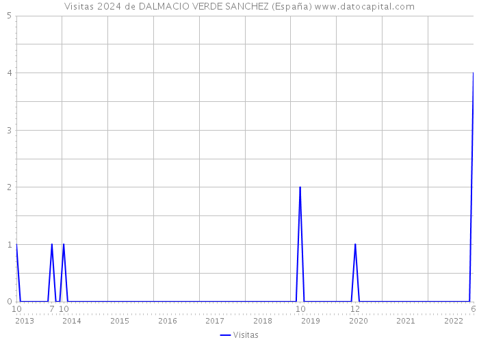 Visitas 2024 de DALMACIO VERDE SANCHEZ (España) 