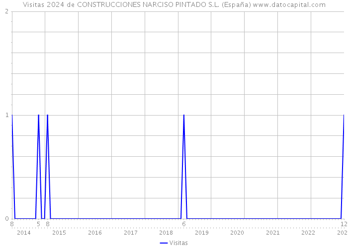 Visitas 2024 de CONSTRUCCIONES NARCISO PINTADO S.L. (España) 
