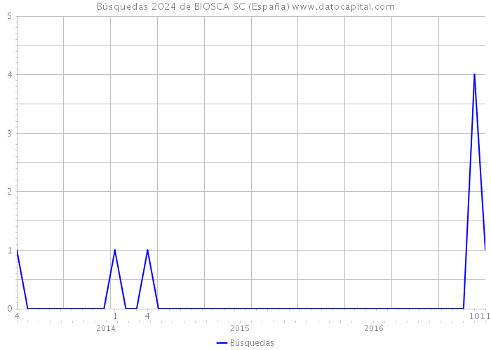 Búsquedas 2024 de BIOSCA SC (España) 