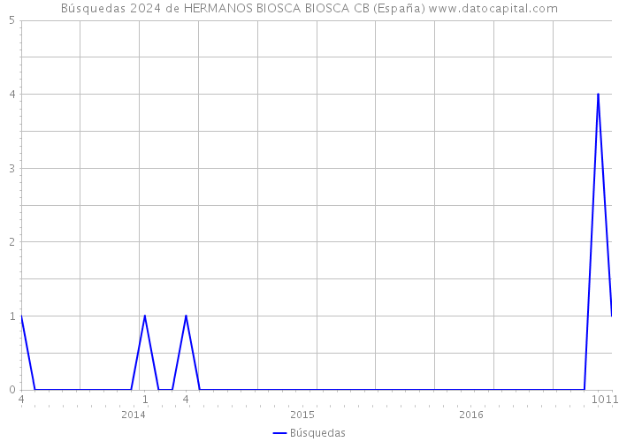 Búsquedas 2024 de HERMANOS BIOSCA BIOSCA CB (España) 