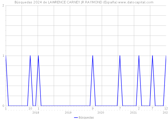 Búsquedas 2024 de LAWRENCE CARNEY JR RAYMOND (España) 
