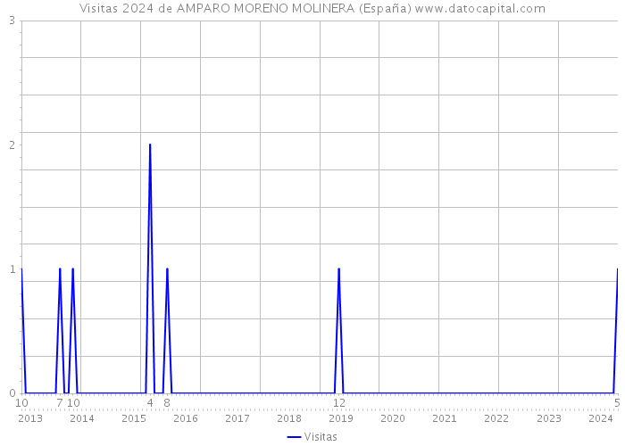 Visitas 2024 de AMPARO MORENO MOLINERA (España) 