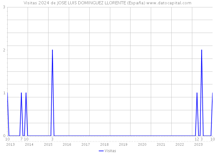 Visitas 2024 de JOSE LUIS DOMINGUEZ LLORENTE (España) 