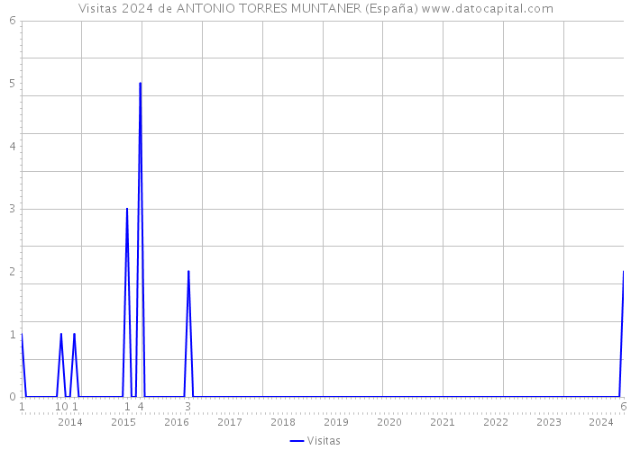 Visitas 2024 de ANTONIO TORRES MUNTANER (España) 