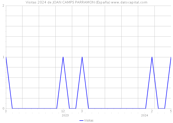 Visitas 2024 de JOAN CAMPS PARRAMON (España) 