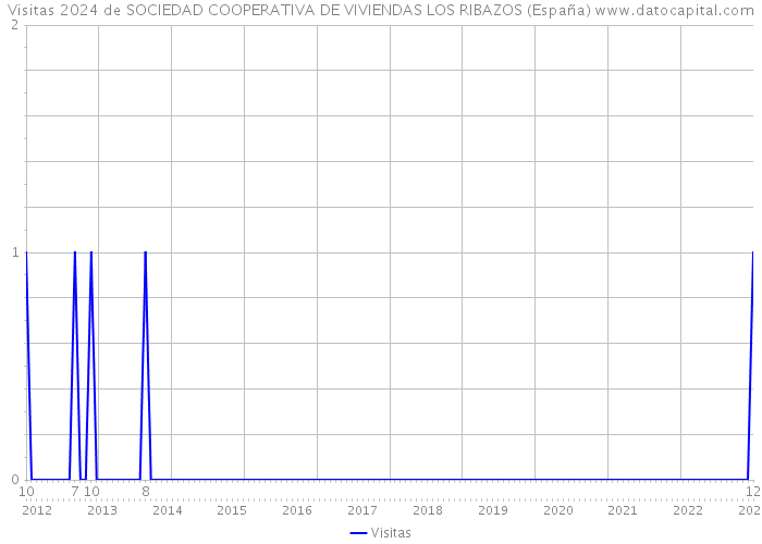 Visitas 2024 de SOCIEDAD COOPERATIVA DE VIVIENDAS LOS RIBAZOS (España) 