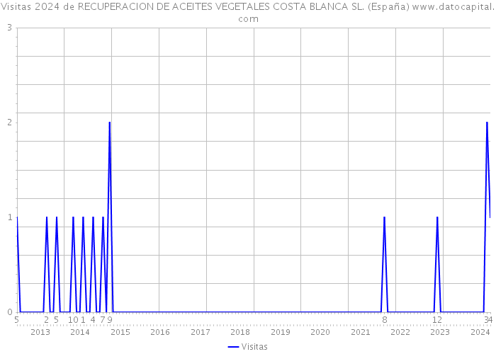 Visitas 2024 de RECUPERACION DE ACEITES VEGETALES COSTA BLANCA SL. (España) 