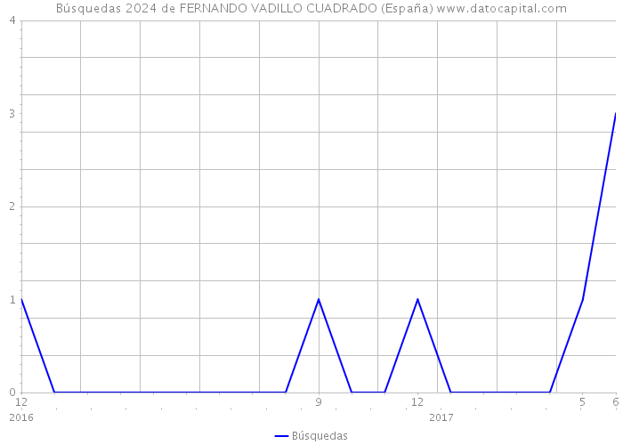 Búsquedas 2024 de FERNANDO VADILLO CUADRADO (España) 