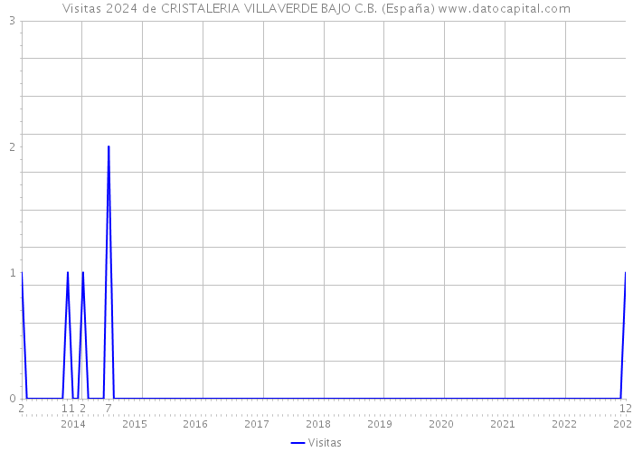 Visitas 2024 de CRISTALERIA VILLAVERDE BAJO C.B. (España) 