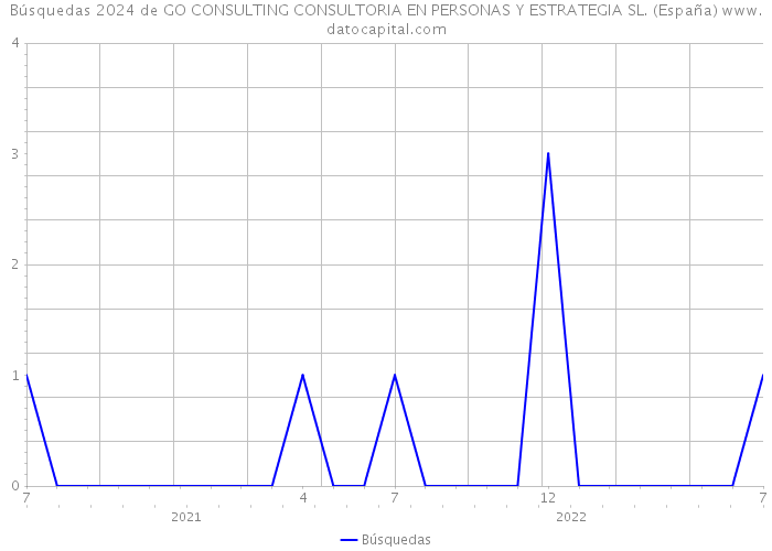 Búsquedas 2024 de GO CONSULTING CONSULTORIA EN PERSONAS Y ESTRATEGIA SL. (España) 