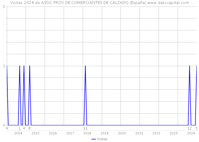 Visitas 2024 de ASOC PROV DE COMERCIANTES DE CALZADO (España) 