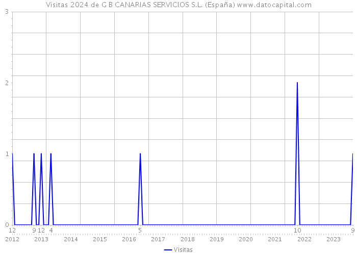 Visitas 2024 de G B CANARIAS SERVICIOS S.L. (España) 
