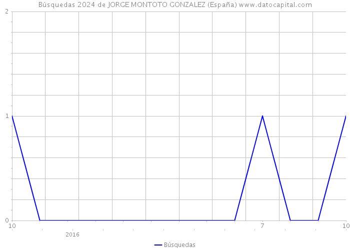 Búsquedas 2024 de JORGE MONTOTO GONZALEZ (España) 
