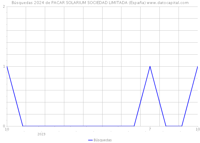 Búsquedas 2024 de PACAR SOLARIUM SOCIEDAD LIMITADA (España) 