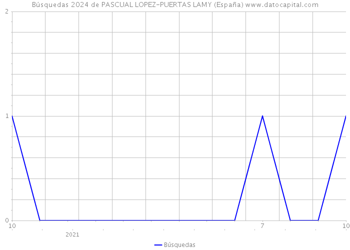 Búsquedas 2024 de PASCUAL LOPEZ-PUERTAS LAMY (España) 