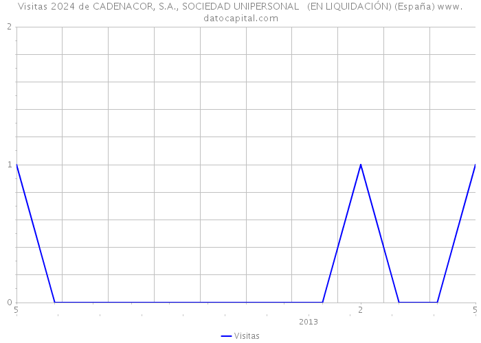 Visitas 2024 de CADENACOR, S.A., SOCIEDAD UNIPERSONAL (EN LIQUIDACIÓN) (España) 