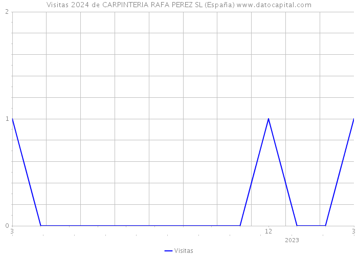 Visitas 2024 de CARPINTERIA RAFA PEREZ SL (España) 