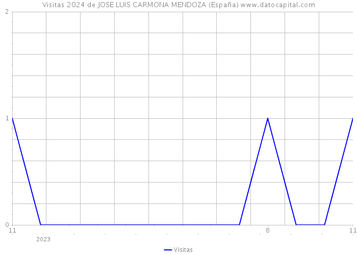 Visitas 2024 de JOSE LUIS CARMONA MENDOZA (España) 