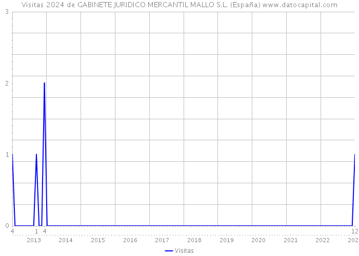 Visitas 2024 de GABINETE JURIDICO MERCANTIL MALLO S.L. (España) 