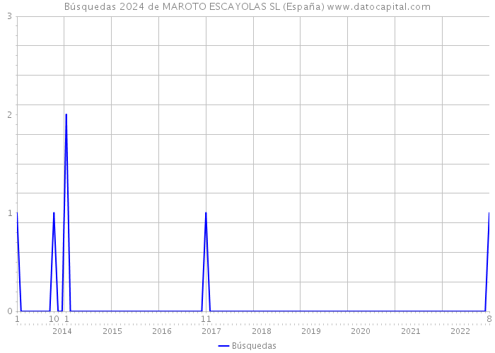 Búsquedas 2024 de MAROTO ESCAYOLAS SL (España) 
