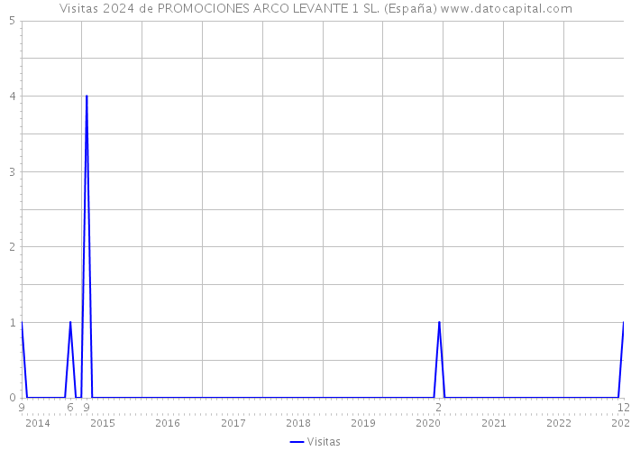 Visitas 2024 de PROMOCIONES ARCO LEVANTE 1 SL. (España) 