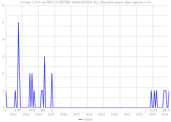 Visitas 2024 de BRICOCENTER ALMANZORA SLL (España) 