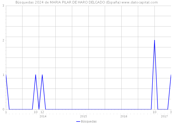 Búsquedas 2024 de MARIA PILAR DE HARO DELGADO (España) 